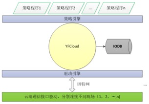 淺談工業級物聯網項目架構設計及實施中的網絡與信息安全軟件開發